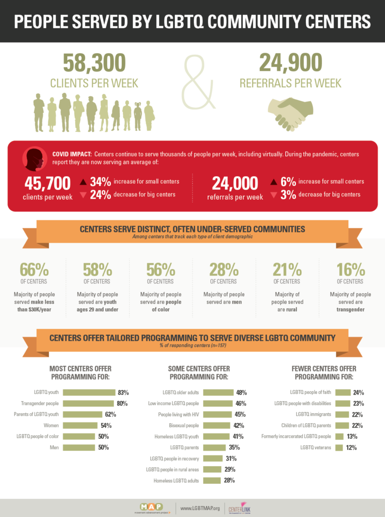 2020-lgbtq-center-report-14