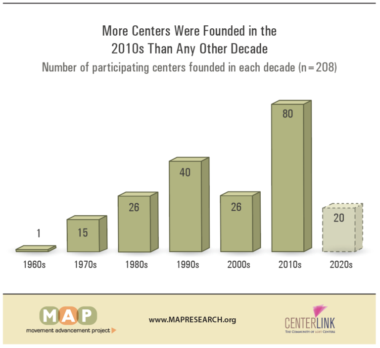 2022-lgbtq-center-report-01
