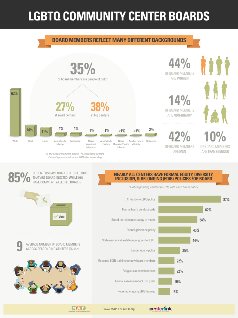 2024-community-center-survey-report-Infographic-2024-Board-Members (1)
