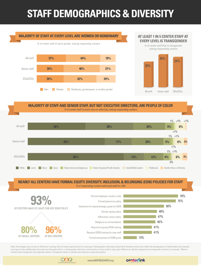 2024-community-center-survey-report-Infographic-2024-CC-Demographics (1)