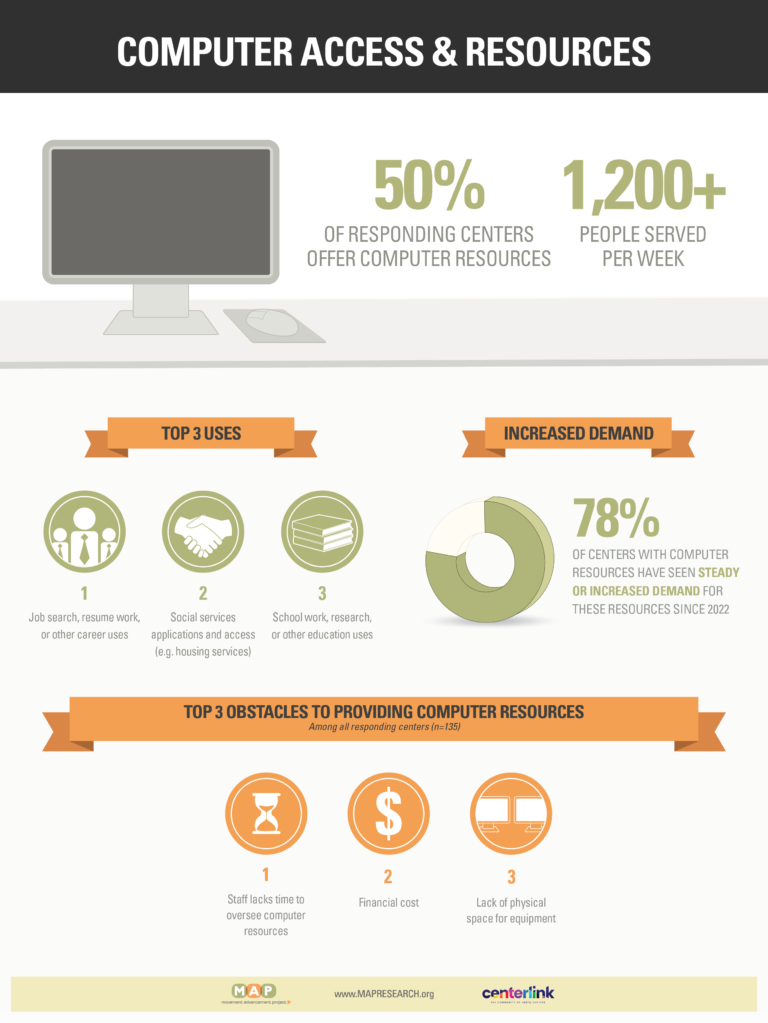 2024-community-center-survey-report-Infographic-2024-CC-Key-Activities (1)