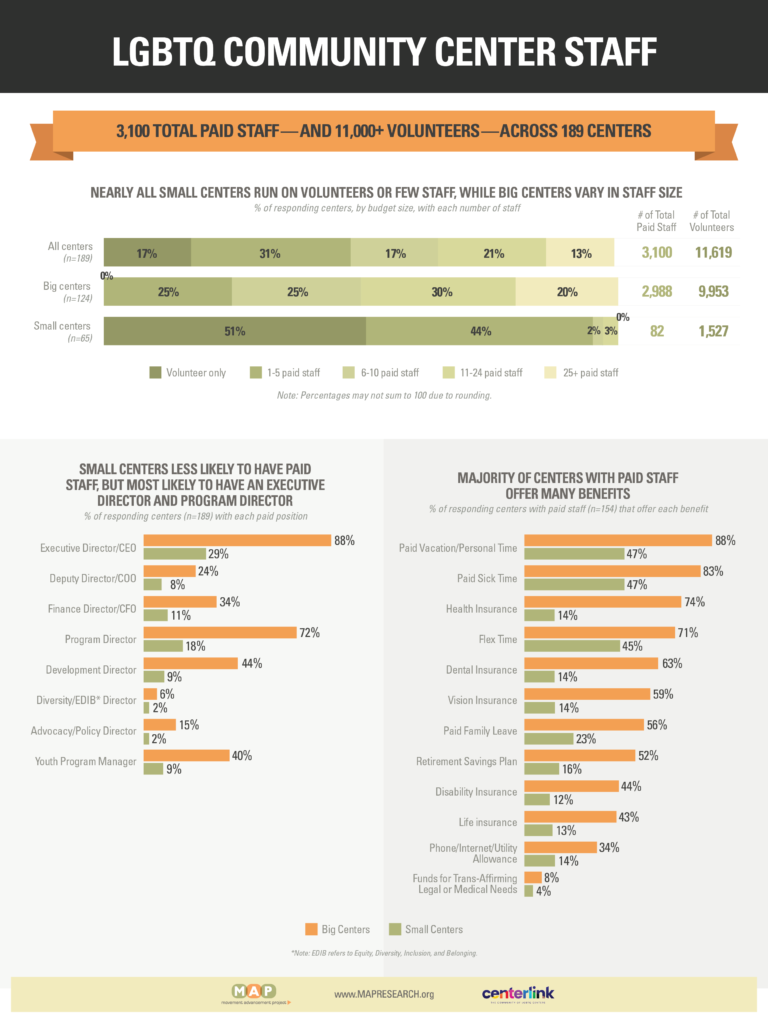 2024-community-center-survey-report-Infographic-2024-CC-LGBT-Staff (1)
