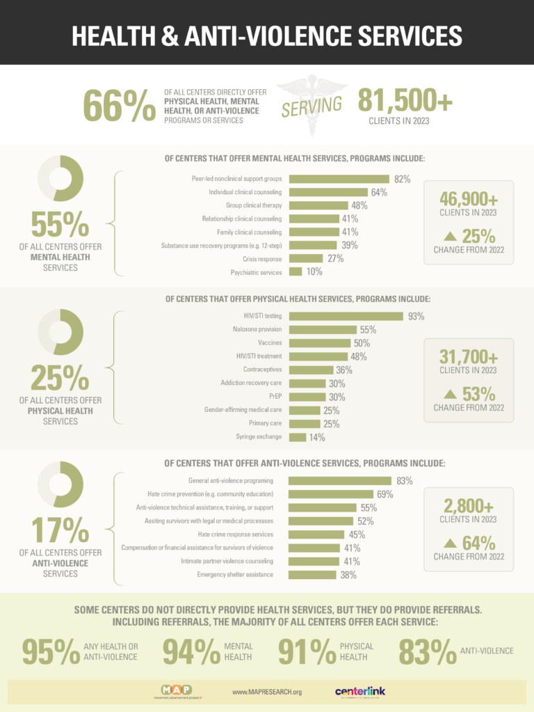 2024-community-center-survey-report-Infographic-2024-CC-Percent-Offering-Programs (1)