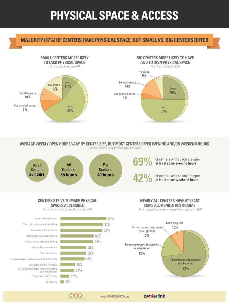 2024-community-center-survey-report-Infographic-2024-CC-Physical-Space (1)