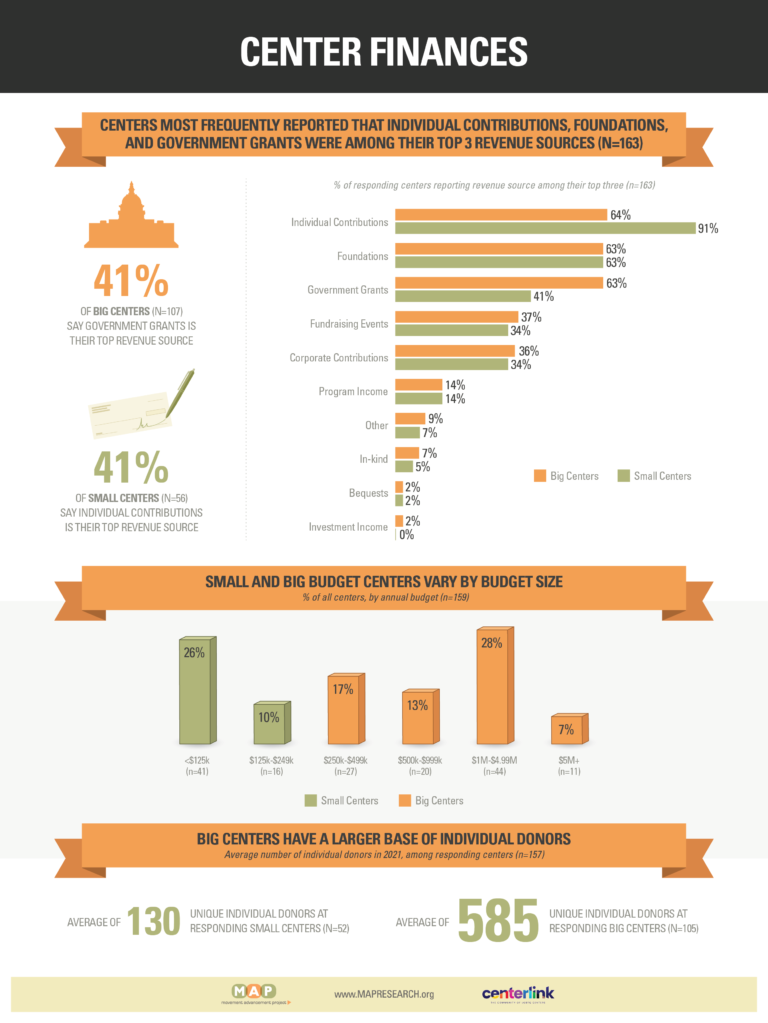 2024-community-center-survey-report-Infographic-2024-Center-Finances (1)