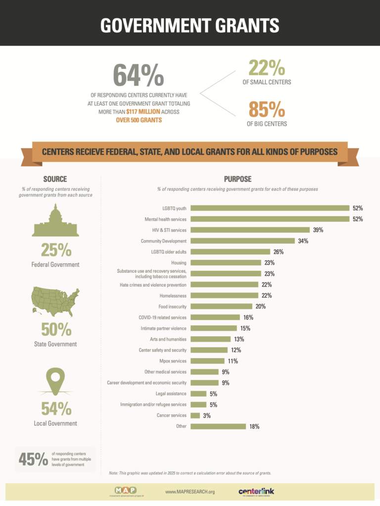 2024-community-center-survey-report-Infographic-2024-Grants (1)