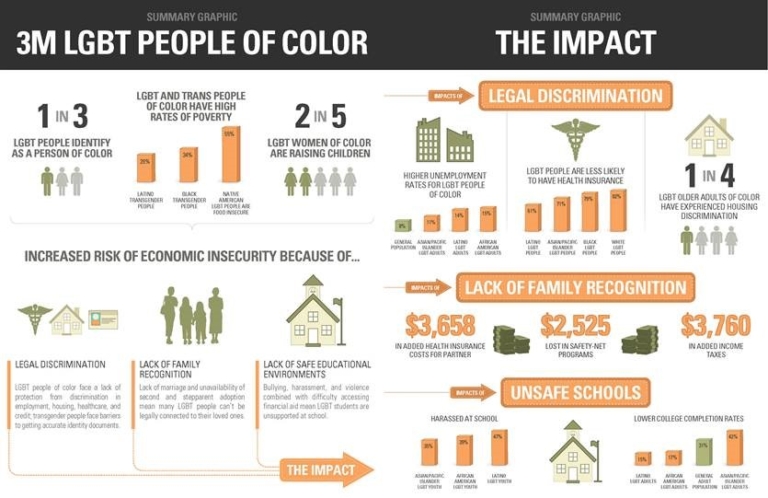 unfair-price-lgbt-people-of-color-infographic